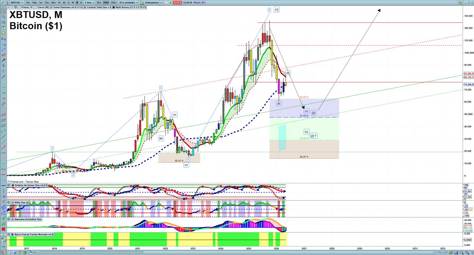Bitcoin monthly technical analysis chart with trend structure, support and resistance levels